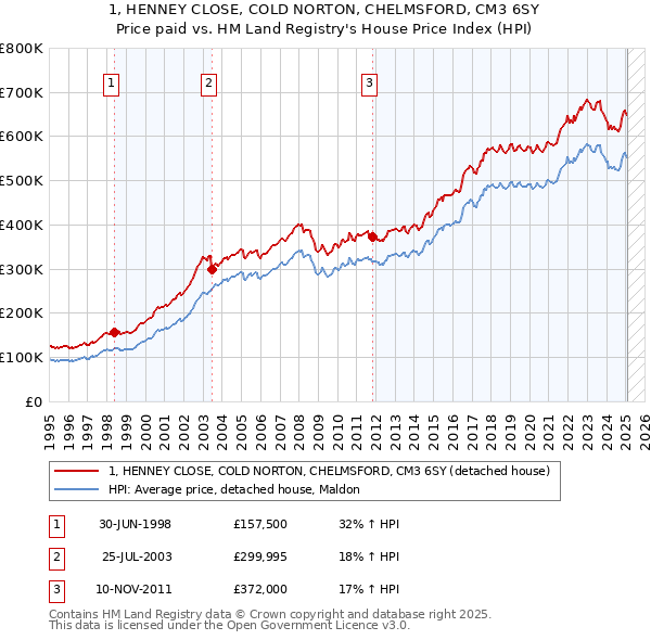 1, HENNEY CLOSE, COLD NORTON, CHELMSFORD, CM3 6SY: Price paid vs HM Land Registry's House Price Index