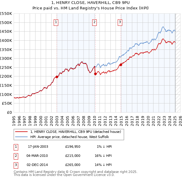 1, HENRY CLOSE, HAVERHILL, CB9 9PU: Price paid vs HM Land Registry's House Price Index