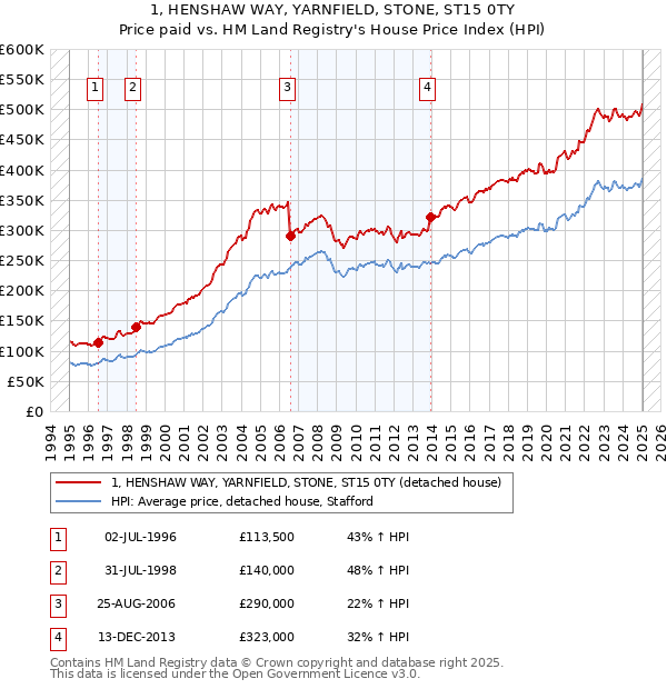 1, HENSHAW WAY, YARNFIELD, STONE, ST15 0TY: Price paid vs HM Land Registry's House Price Index