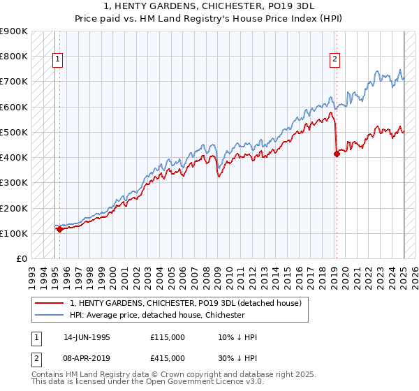1, HENTY GARDENS, CHICHESTER, PO19 3DL: Price paid vs HM Land Registry's House Price Index