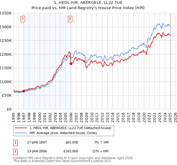 1, HEOL HIR, ABERGELE, LL22 7UE: Price paid vs HM Land Registry's House Price Index