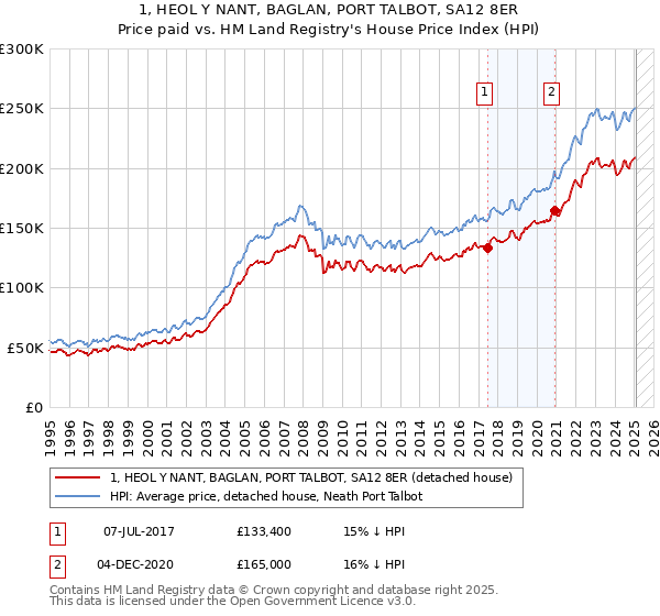 1, HEOL Y NANT, BAGLAN, PORT TALBOT, SA12 8ER: Price paid vs HM Land Registry's House Price Index