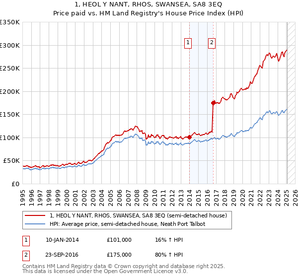 1, HEOL Y NANT, RHOS, SWANSEA, SA8 3EQ: Price paid vs HM Land Registry's House Price Index