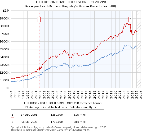1, HERDSON ROAD, FOLKESTONE, CT20 2PB: Price paid vs HM Land Registry's House Price Index