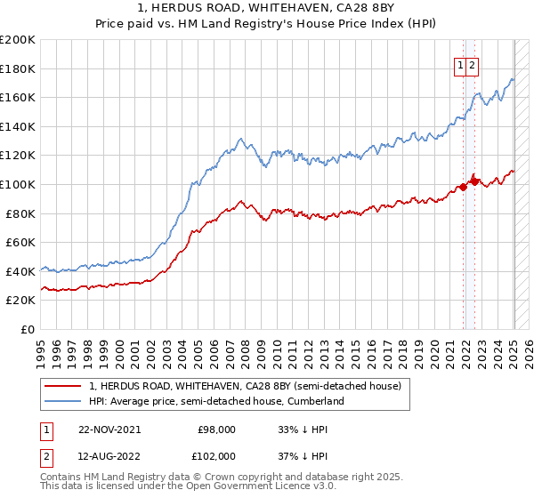 1, HERDUS ROAD, WHITEHAVEN, CA28 8BY: Price paid vs HM Land Registry's House Price Index