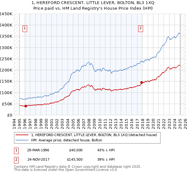1, HEREFORD CRESCENT, LITTLE LEVER, BOLTON, BL3 1XQ: Price paid vs HM Land Registry's House Price Index