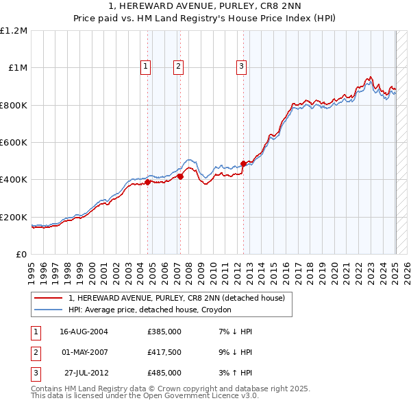 1, HEREWARD AVENUE, PURLEY, CR8 2NN: Price paid vs HM Land Registry's House Price Index