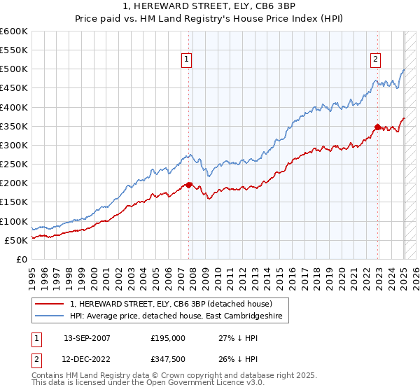 1, HEREWARD STREET, ELY, CB6 3BP: Price paid vs HM Land Registry's House Price Index