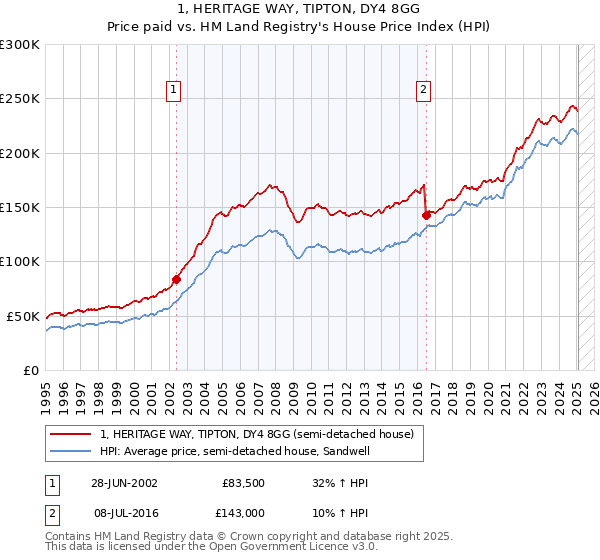 1, HERITAGE WAY, TIPTON, DY4 8GG: Price paid vs HM Land Registry's House Price Index