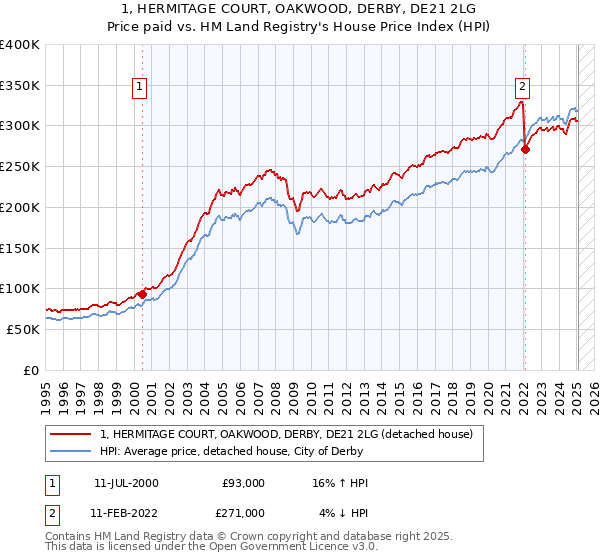1, HERMITAGE COURT, OAKWOOD, DERBY, DE21 2LG: Price paid vs HM Land Registry's House Price Index