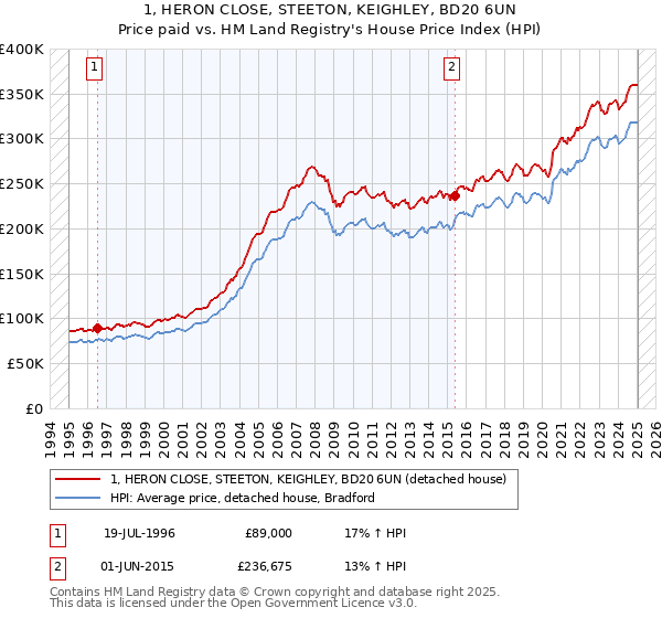 1, HERON CLOSE, STEETON, KEIGHLEY, BD20 6UN: Price paid vs HM Land Registry's House Price Index