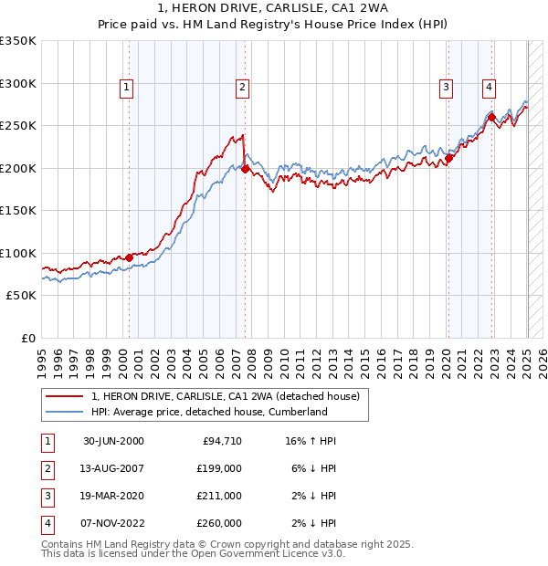 1, HERON DRIVE, CARLISLE, CA1 2WA: Price paid vs HM Land Registry's House Price Index