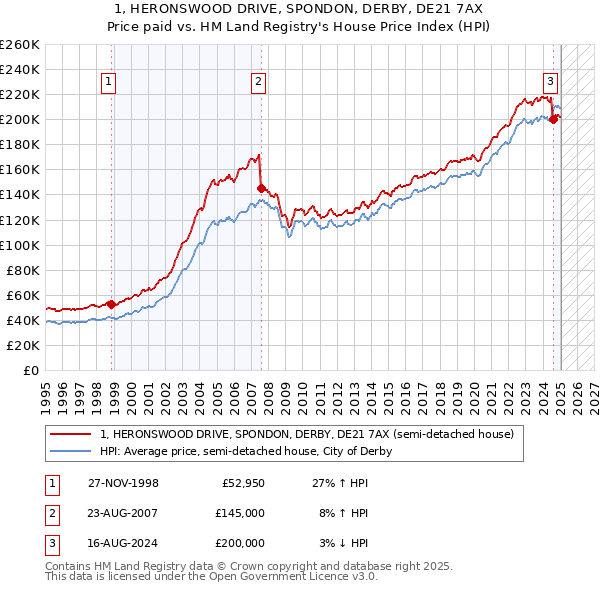 1, HERONSWOOD DRIVE, SPONDON, DERBY, DE21 7AX: Price paid vs HM Land Registry's House Price Index