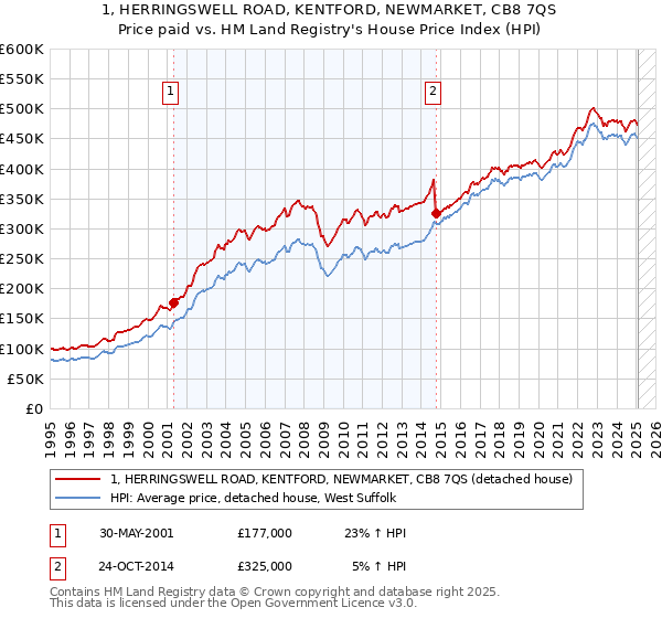 1, HERRINGSWELL ROAD, KENTFORD, NEWMARKET, CB8 7QS: Price paid vs HM Land Registry's House Price Index