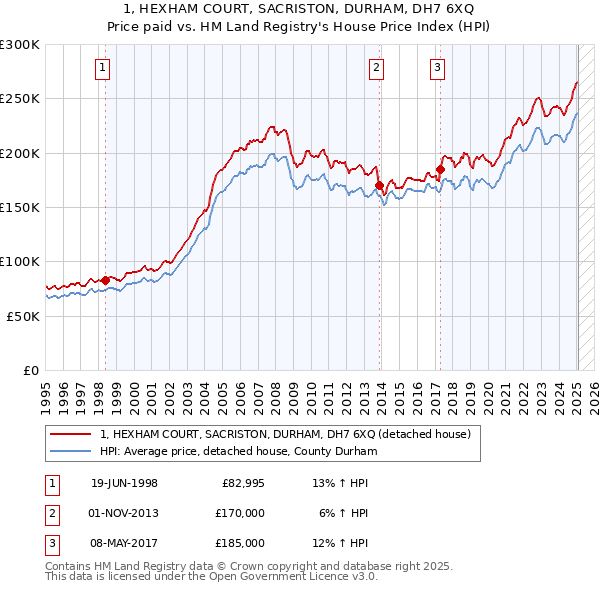 1, HEXHAM COURT, SACRISTON, DURHAM, DH7 6XQ: Price paid vs HM Land Registry's House Price Index