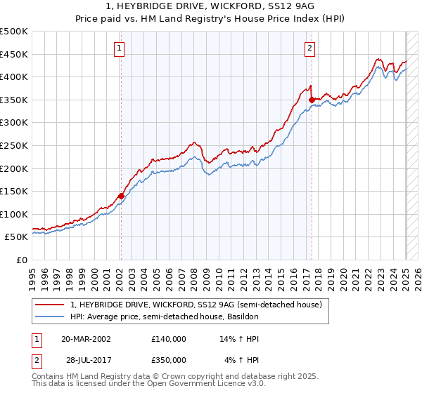 1, HEYBRIDGE DRIVE, WICKFORD, SS12 9AG: Price paid vs HM Land Registry's House Price Index