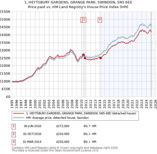 1, HEYTSBURY GARDENS, GRANGE PARK, SWINDON, SN5 6EE: Price paid vs HM Land Registry's House Price Index