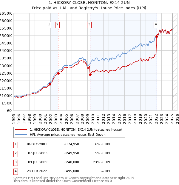 1, HICKORY CLOSE, HONITON, EX14 2UN: Price paid vs HM Land Registry's House Price Index