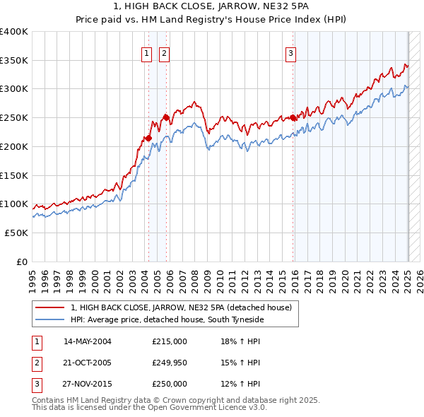 1, HIGH BACK CLOSE, JARROW, NE32 5PA: Price paid vs HM Land Registry's House Price Index