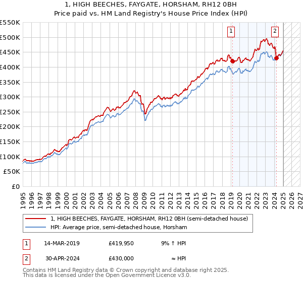 1, HIGH BEECHES, FAYGATE, HORSHAM, RH12 0BH: Price paid vs HM Land Registry's House Price Index