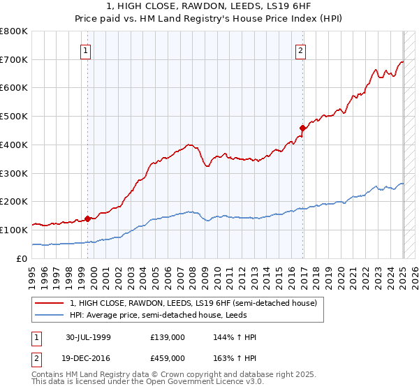 1, HIGH CLOSE, RAWDON, LEEDS, LS19 6HF: Price paid vs HM Land Registry's House Price Index