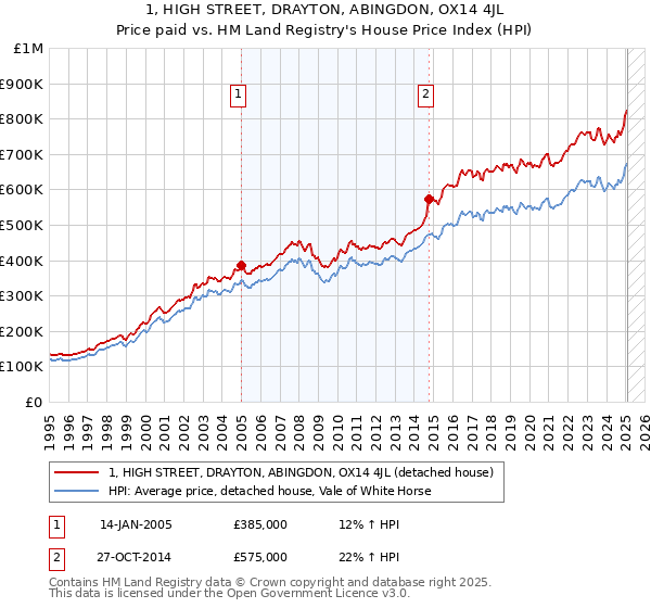 1, HIGH STREET, DRAYTON, ABINGDON, OX14 4JL: Price paid vs HM Land Registry's House Price Index