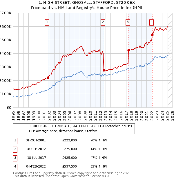 1, HIGH STREET, GNOSALL, STAFFORD, ST20 0EX: Price paid vs HM Land Registry's House Price Index
