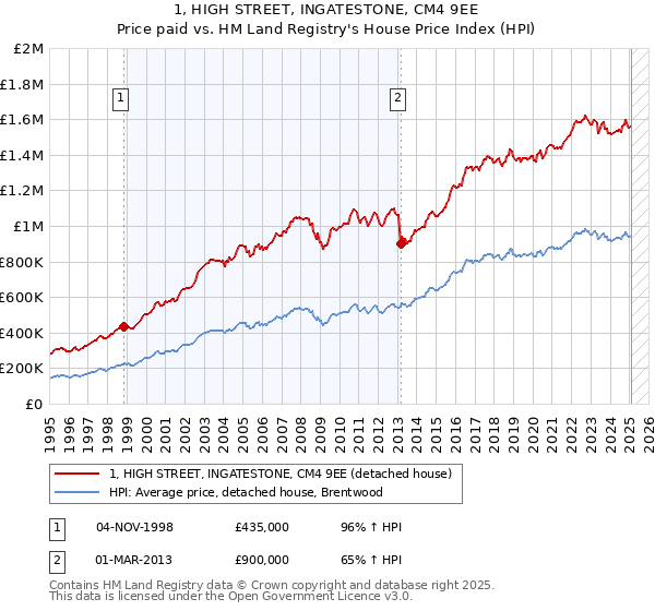 1, HIGH STREET, INGATESTONE, CM4 9EE: Price paid vs HM Land Registry's House Price Index