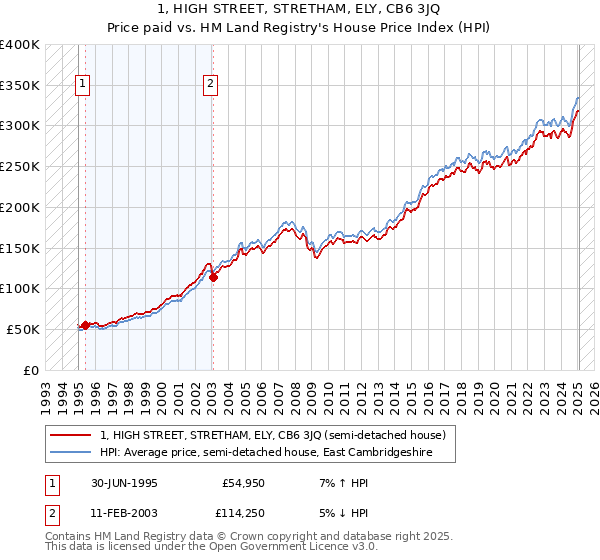 1, HIGH STREET, STRETHAM, ELY, CB6 3JQ: Price paid vs HM Land Registry's House Price Index