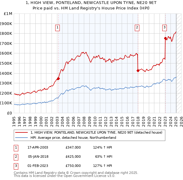 1, HIGH VIEW, PONTELAND, NEWCASTLE UPON TYNE, NE20 9ET: Price paid vs HM Land Registry's House Price Index