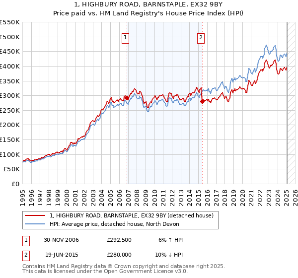 1, HIGHBURY ROAD, BARNSTAPLE, EX32 9BY: Price paid vs HM Land Registry's House Price Index