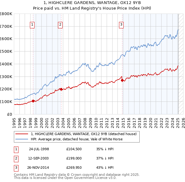 1, HIGHCLERE GARDENS, WANTAGE, OX12 9YB: Price paid vs HM Land Registry's House Price Index