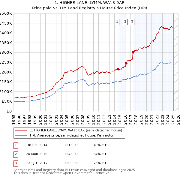 1, HIGHER LANE, LYMM, WA13 0AR: Price paid vs HM Land Registry's House Price Index