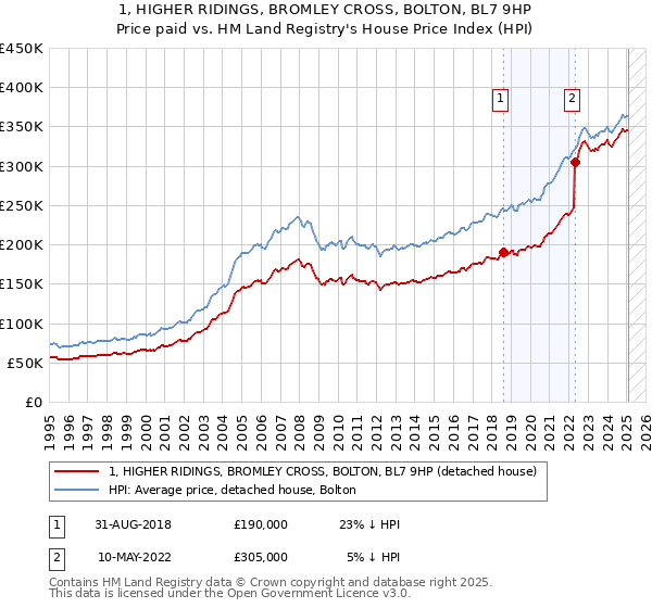 1, HIGHER RIDINGS, BROMLEY CROSS, BOLTON, BL7 9HP: Price paid vs HM Land Registry's House Price Index