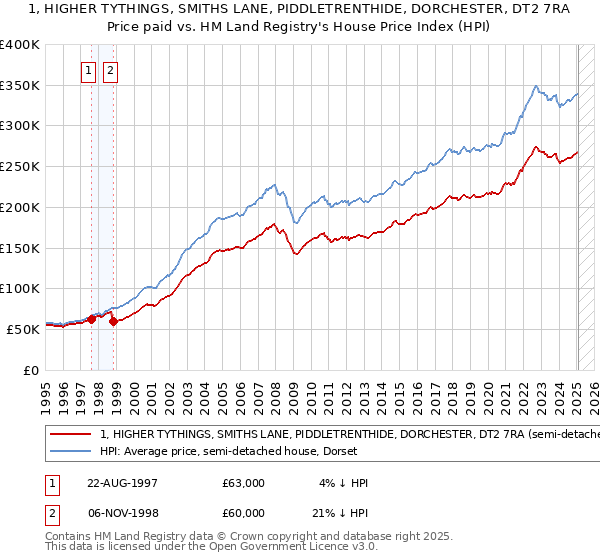1, HIGHER TYTHINGS, SMITHS LANE, PIDDLETRENTHIDE, DORCHESTER, DT2 7RA: Price paid vs HM Land Registry's House Price Index