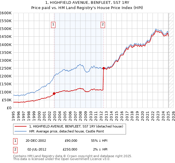 1, HIGHFIELD AVENUE, BENFLEET, SS7 1RY: Price paid vs HM Land Registry's House Price Index
