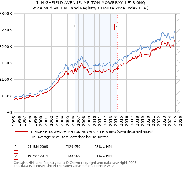 1, HIGHFIELD AVENUE, MELTON MOWBRAY, LE13 0NQ: Price paid vs HM Land Registry's House Price Index