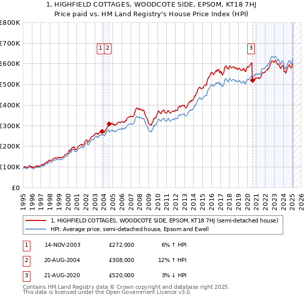 1, HIGHFIELD COTTAGES, WOODCOTE SIDE, EPSOM, KT18 7HJ: Price paid vs HM Land Registry's House Price Index