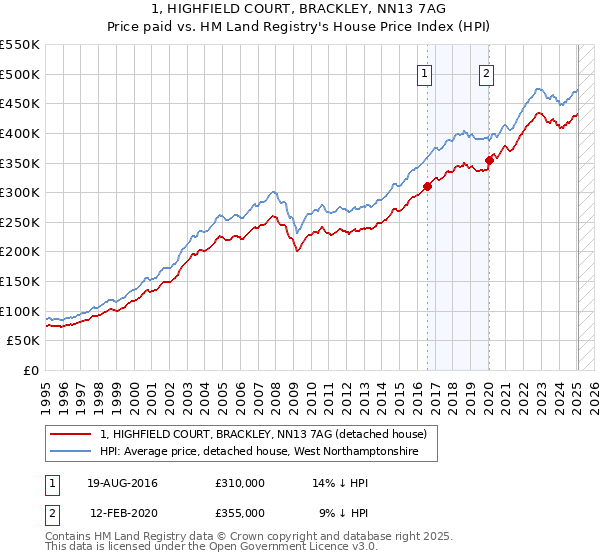 1, HIGHFIELD COURT, BRACKLEY, NN13 7AG: Price paid vs HM Land Registry's House Price Index
