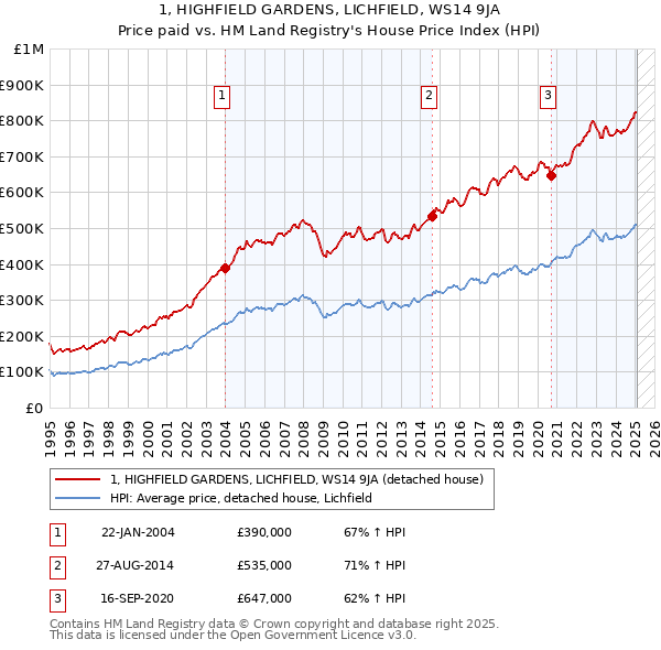 1, HIGHFIELD GARDENS, LICHFIELD, WS14 9JA: Price paid vs HM Land Registry's House Price Index