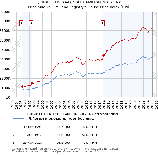 1, HIGHFIELD ROAD, SOUTHAMPTON, SO17 1NX: Price paid vs HM Land Registry's House Price Index