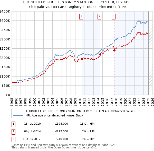 1, HIGHFIELD STREET, STONEY STANTON, LEICESTER, LE9 4DF: Price paid vs HM Land Registry's House Price Index