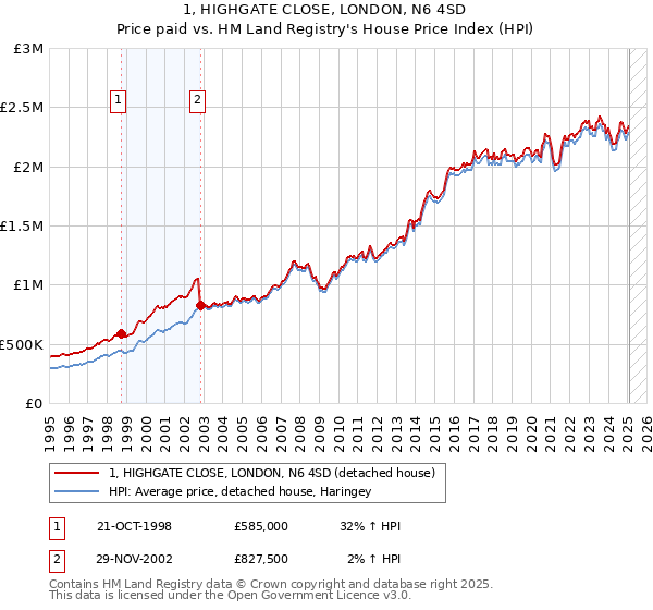 1, HIGHGATE CLOSE, LONDON, N6 4SD: Price paid vs HM Land Registry's House Price Index