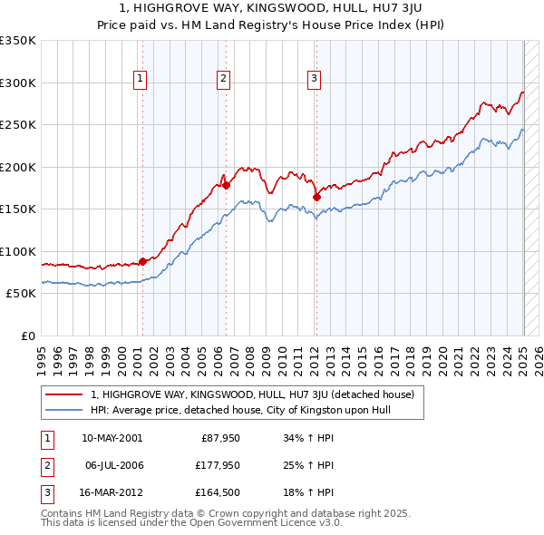 1, HIGHGROVE WAY, KINGSWOOD, HULL, HU7 3JU: Price paid vs HM Land Registry's House Price Index