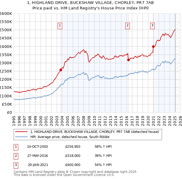 1, HIGHLAND DRIVE, BUCKSHAW VILLAGE, CHORLEY, PR7 7AB: Price paid vs HM Land Registry's House Price Index