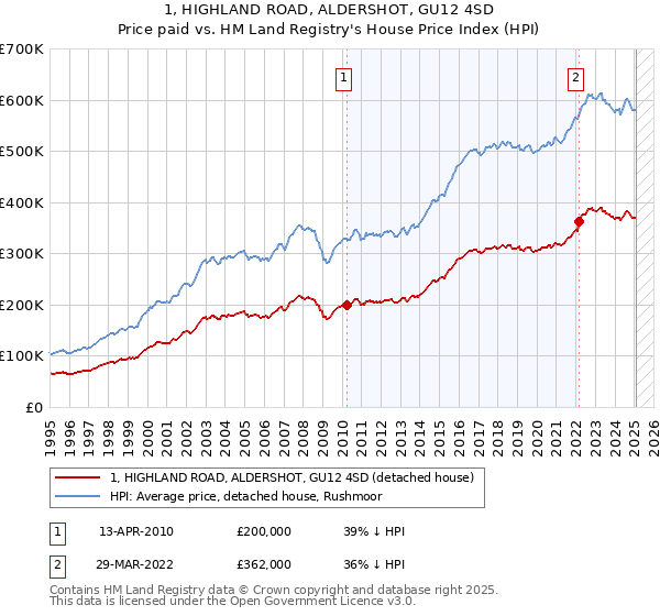 1, HIGHLAND ROAD, ALDERSHOT, GU12 4SD: Price paid vs HM Land Registry's House Price Index