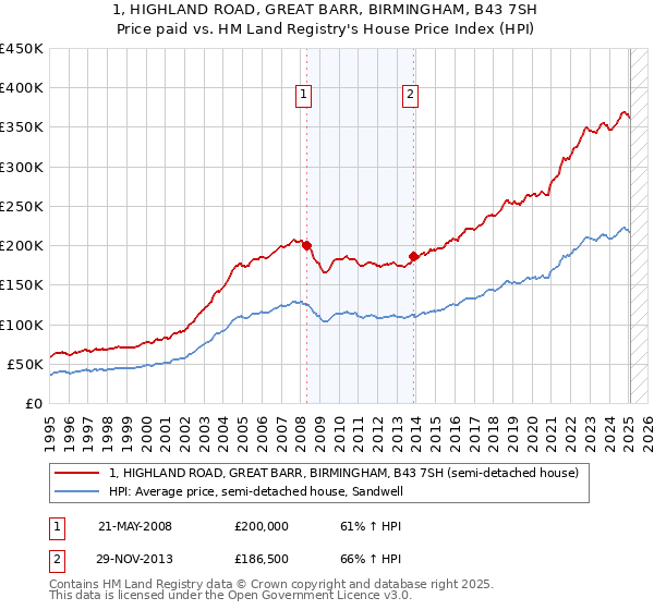 1, HIGHLAND ROAD, GREAT BARR, BIRMINGHAM, B43 7SH: Price paid vs HM Land Registry's House Price Index