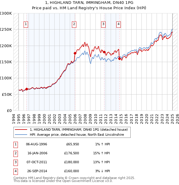1, HIGHLAND TARN, IMMINGHAM, DN40 1PG: Price paid vs HM Land Registry's House Price Index