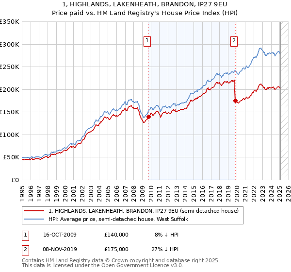 1, HIGHLANDS, LAKENHEATH, BRANDON, IP27 9EU: Price paid vs HM Land Registry's House Price Index