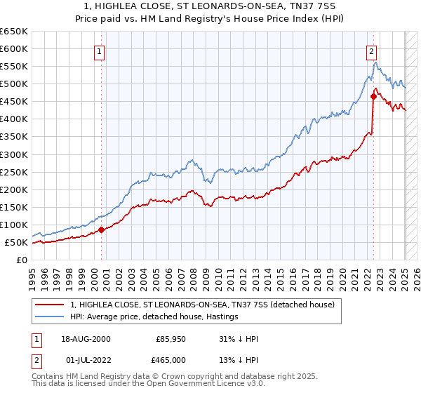 1, HIGHLEA CLOSE, ST LEONARDS-ON-SEA, TN37 7SS: Price paid vs HM Land Registry's House Price Index